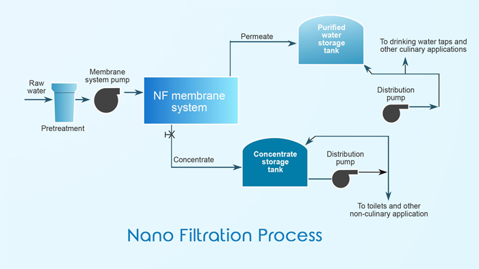  Nano Filtration Process
