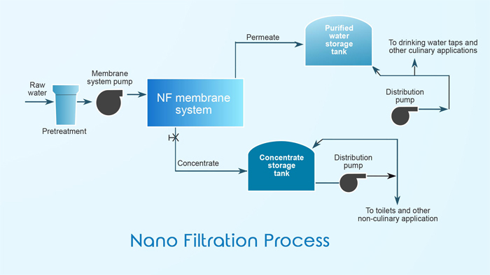 Nano Filtration Process