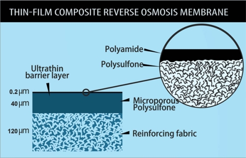 thin-film osmosis membrane
