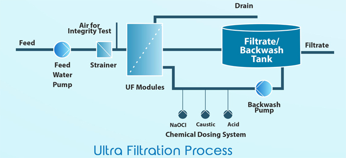 Ultra Filtration Process